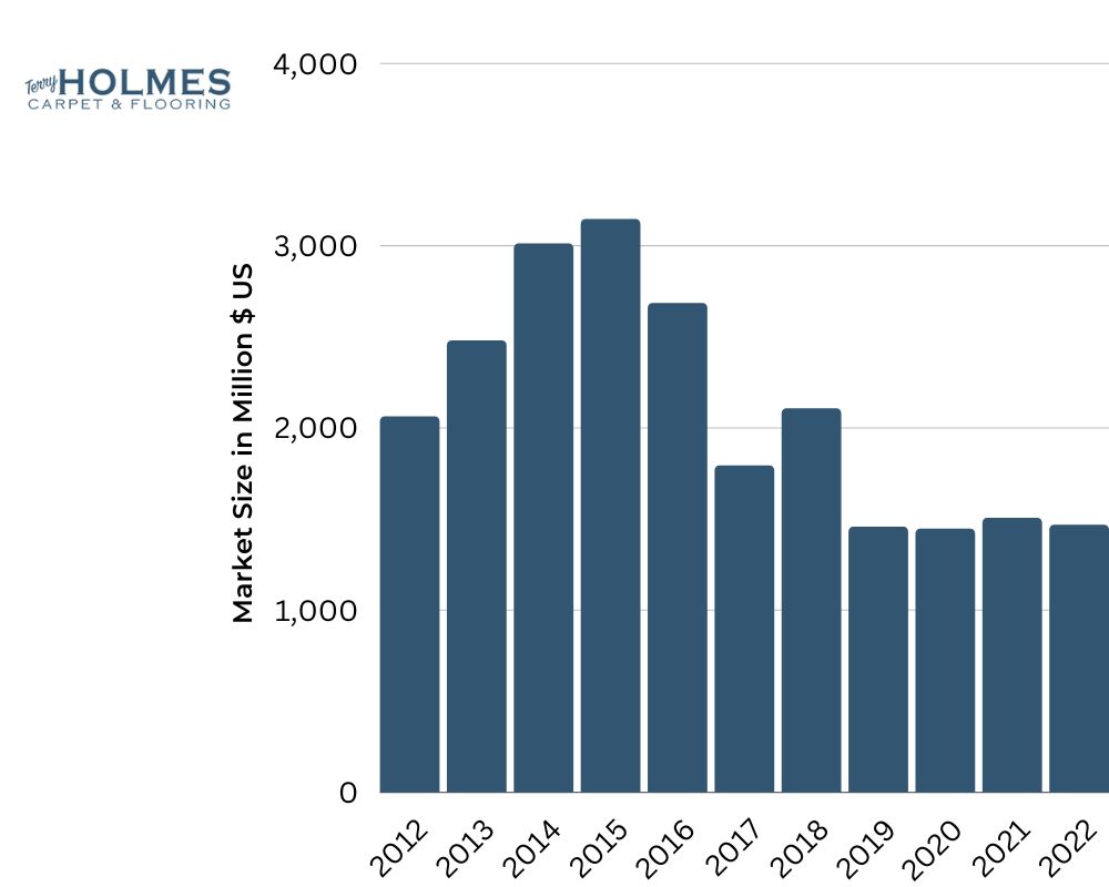 Market Size of the wood flooring industry in the USA.